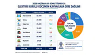 Türkiye’nin elektrik kurulu gücü 126 bin megavatı aştı