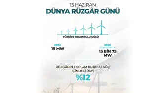 Türbinler rekora dönüyor