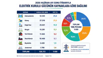 Türkiye’nin elektrik kurulu gücü 126 bin megavatı aştı