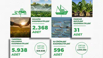 Bakanlık tarımsal örgütlerin 2025 tablosunu açıklandı!