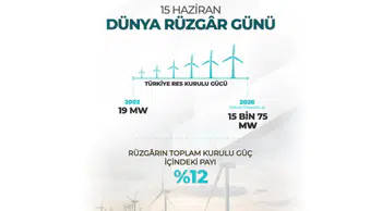 Türbinler rekora dönüyor