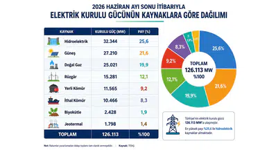 Türkiye’nin elektrik kurulu gücü 126 bin megavatı aştı