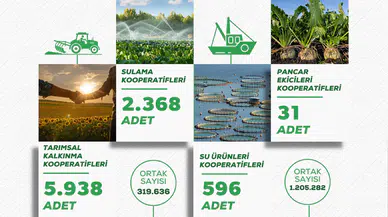 Bakanlık tarımsal örgütlerin 2025 tablosunu açıklandı!