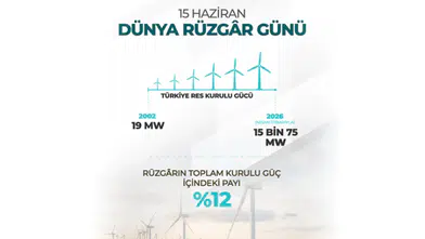 Türbinler rekora dönüyor