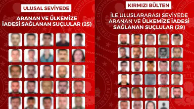 54 firari suçlu yurt dışında yakalanarak Türkiye’ye iade edildi