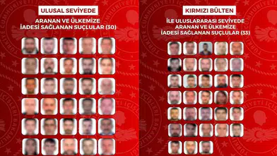 Uluslararası ve ulusal düzeyde aranan 63 suçlu Türkiye’ye iade edildi