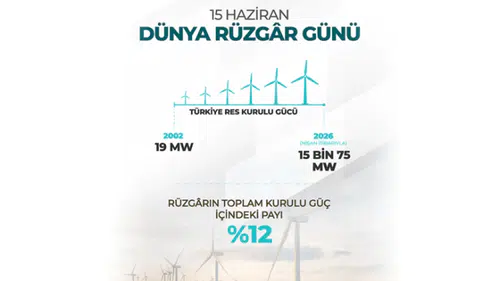 Türbinler rekora dönüyor