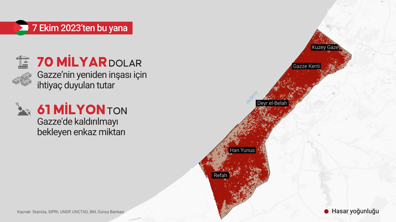 Gazze’de 61 Milyon ton enkaz! Ekonomik yıkım gün yüzüne çıkıyor